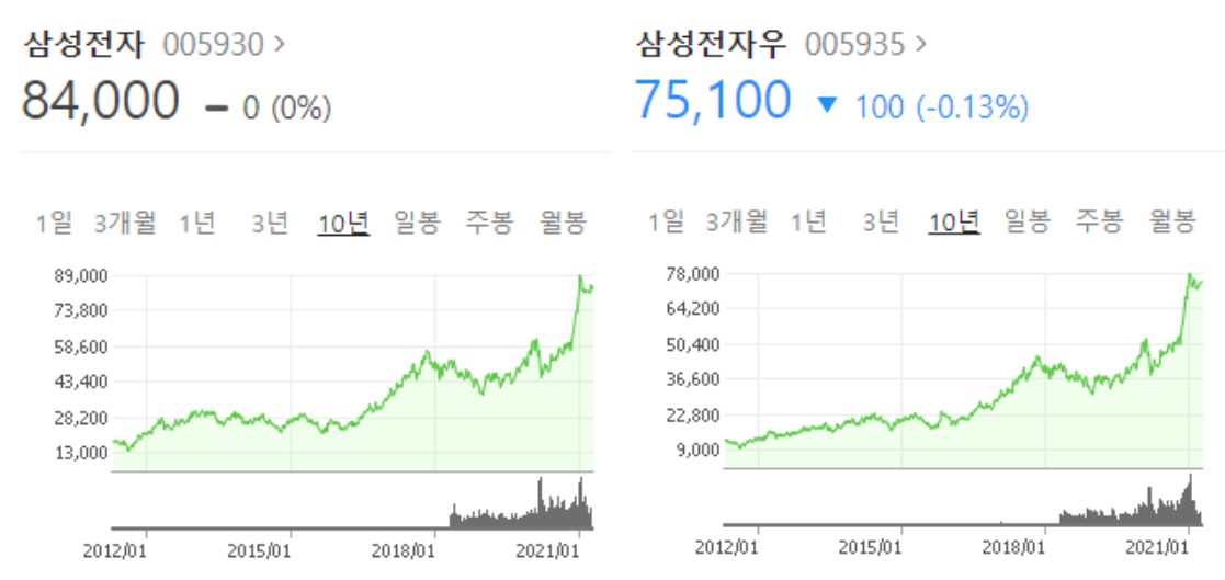 삼성전자와 삼성전자우 의 주가