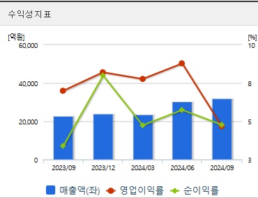 고려아연 주가 전망 수익성지표 (1209)