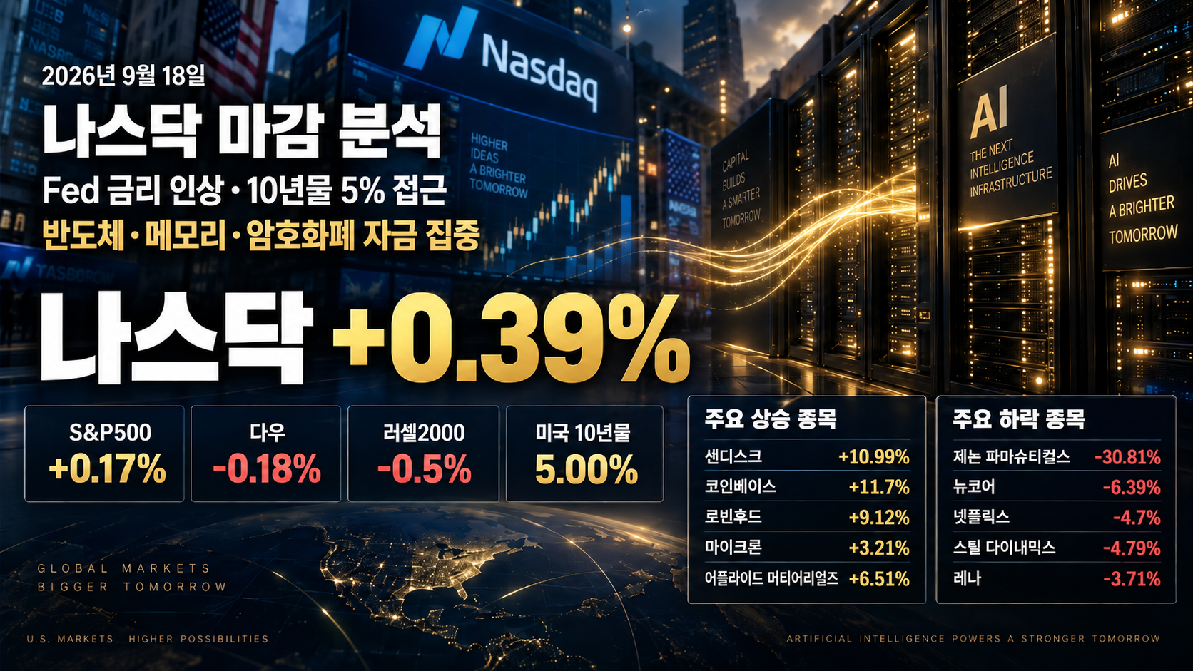 **September 18, 2026 Nasdaq market close analysis showing Nasdaq up 0.39%, U.S. 10-year Treasury yield near 5%, and capital flows into semiconductors, memory, storage, and cryptocurrency-related stocks.**