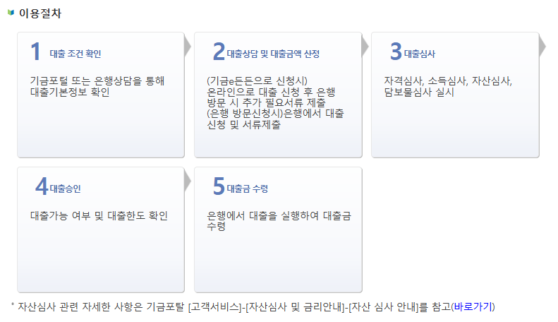 청년 주택드림 디딤돌 대출 이용절차 및 제출서류