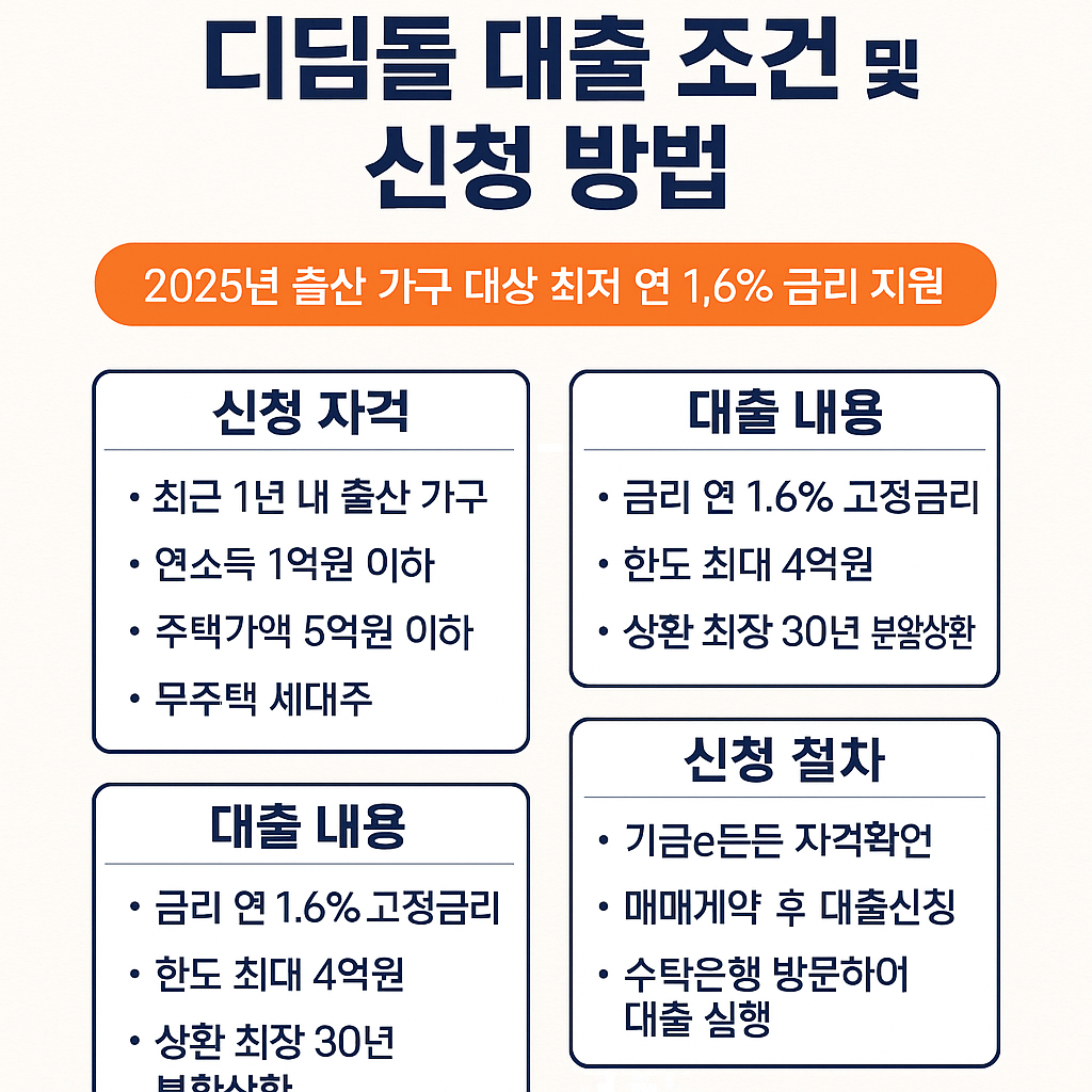 디딤돌 대출 조건 및 신청자격