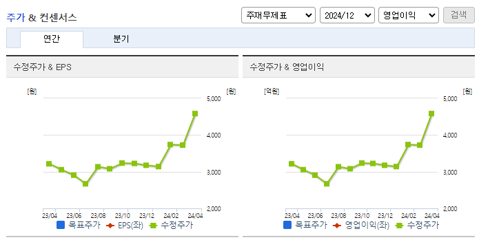 현대퓨처넷_컨센서스