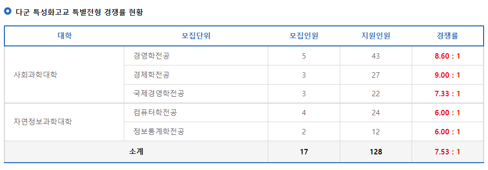 2023학년도 동덕여자대학교 정시 다군 특성화고교 특별전형 경쟁률