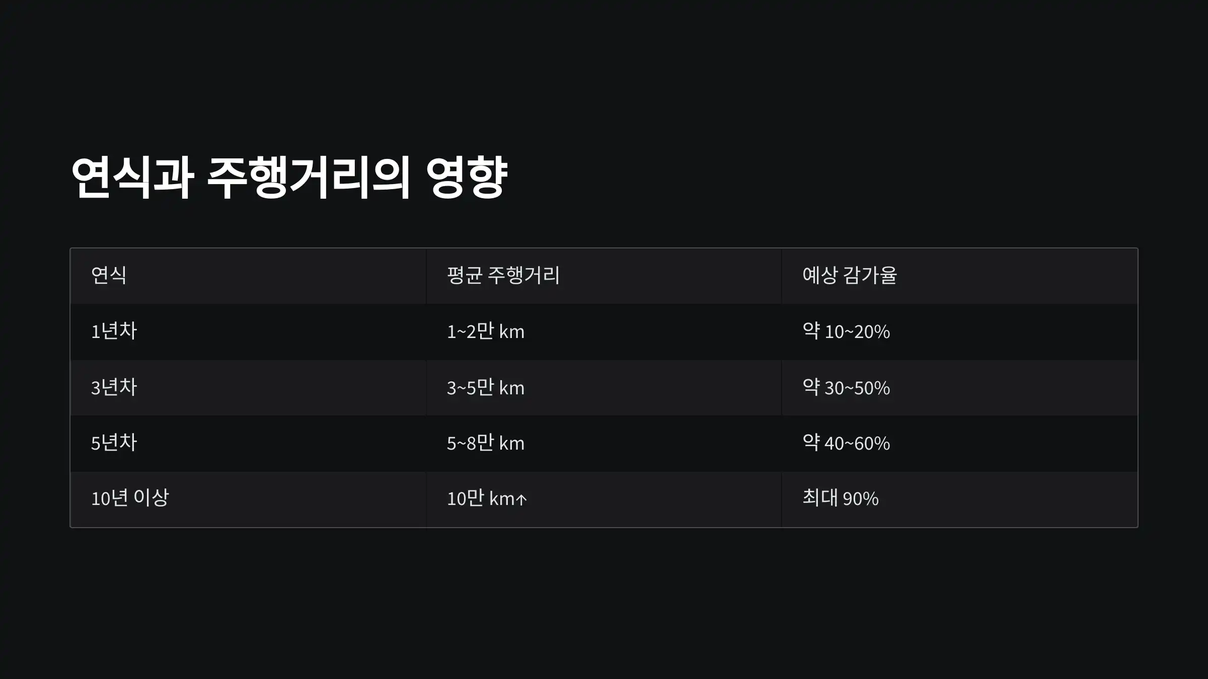 연식과 주행거리가 차량가액에 미치는 영향
