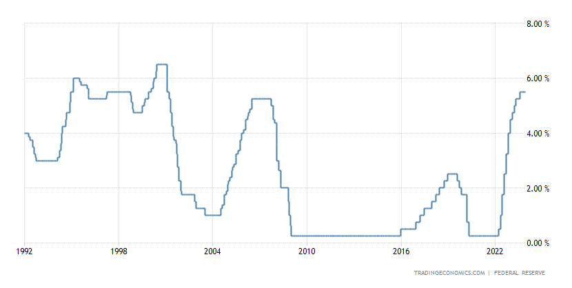 최근 30년간 미국 금리 변화 / 출처 : TRADING ECONOMICS