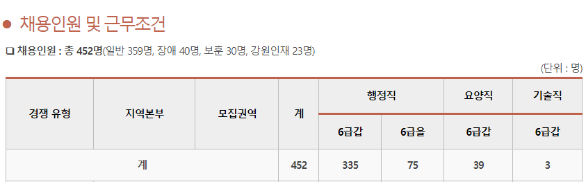 국민건강보험공단 채용 - 채용 인원
