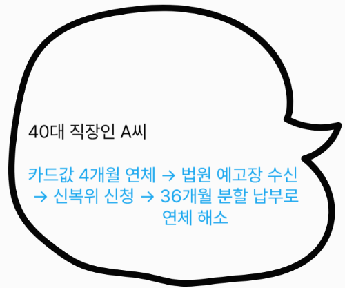 “40대 직장인 A씨의 카드값 연체와 신복위 해결 사례”