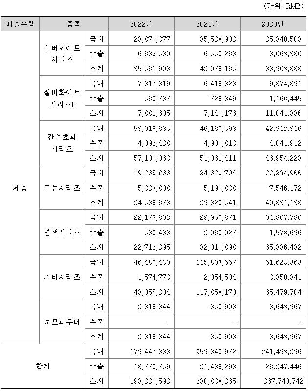 컬러레이 2022년 매출액