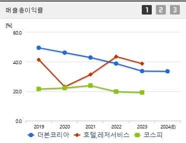더본코리아 공모주 매출총이익률