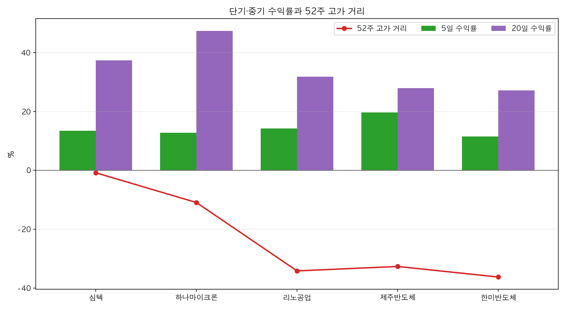 반도체 공급망 5종목의 5일 20일 수익률과 52주 고가 거리 비교 차트