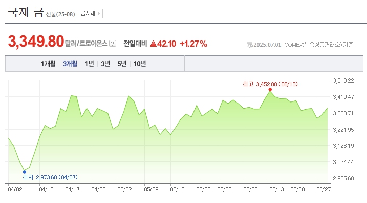 2025년 하반기 금값 전망 국제 금 가격 그래프 3개월