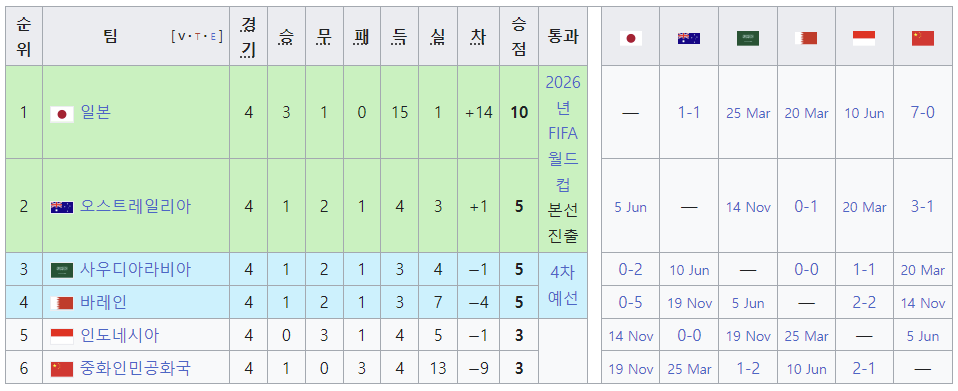 월드컵-아시아-3차-예선-순위