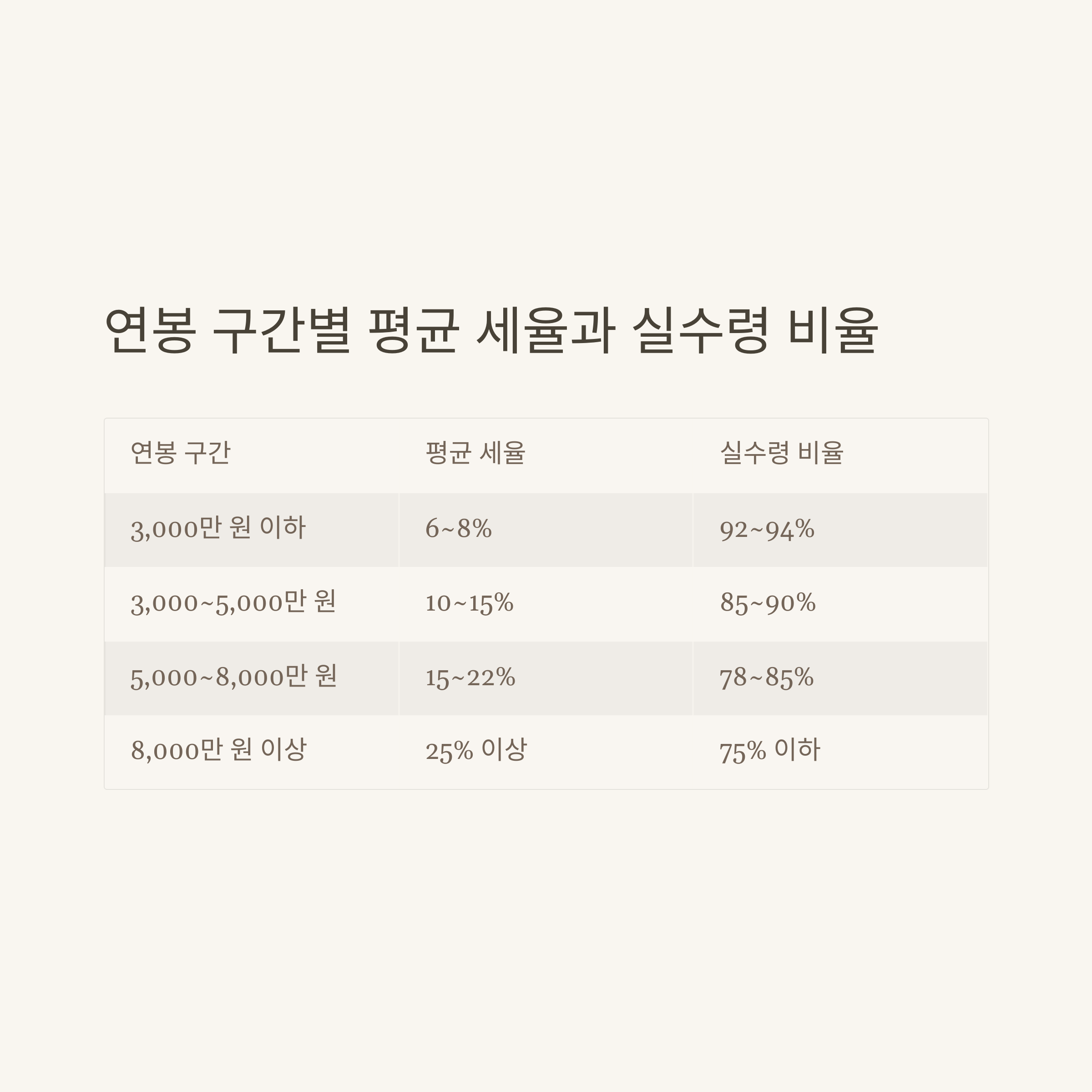 월급소득세계산법 완벽 가이드: 근로소득세 계산법부터 연봉별 세금 비율, 실수령액까지5