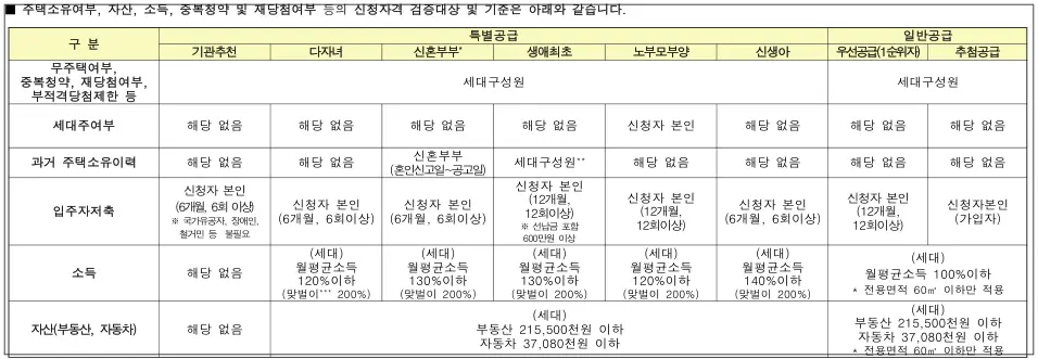 창릉신도시-S5-S6-소득-자산-요건
