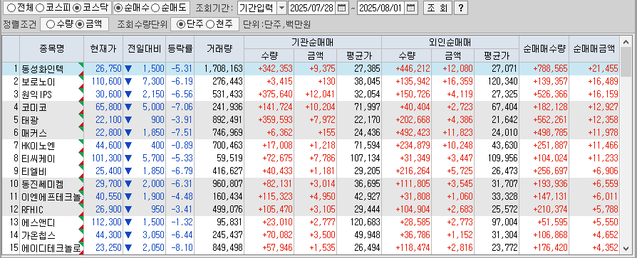 주간 코스닥 기관/외국인 동일 순매수