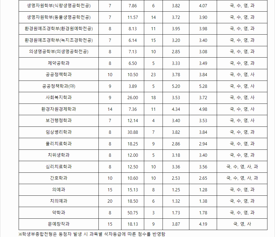 2023학년도 단국대학교(천안캠퍼스) 학생부종합전형 전형 결과