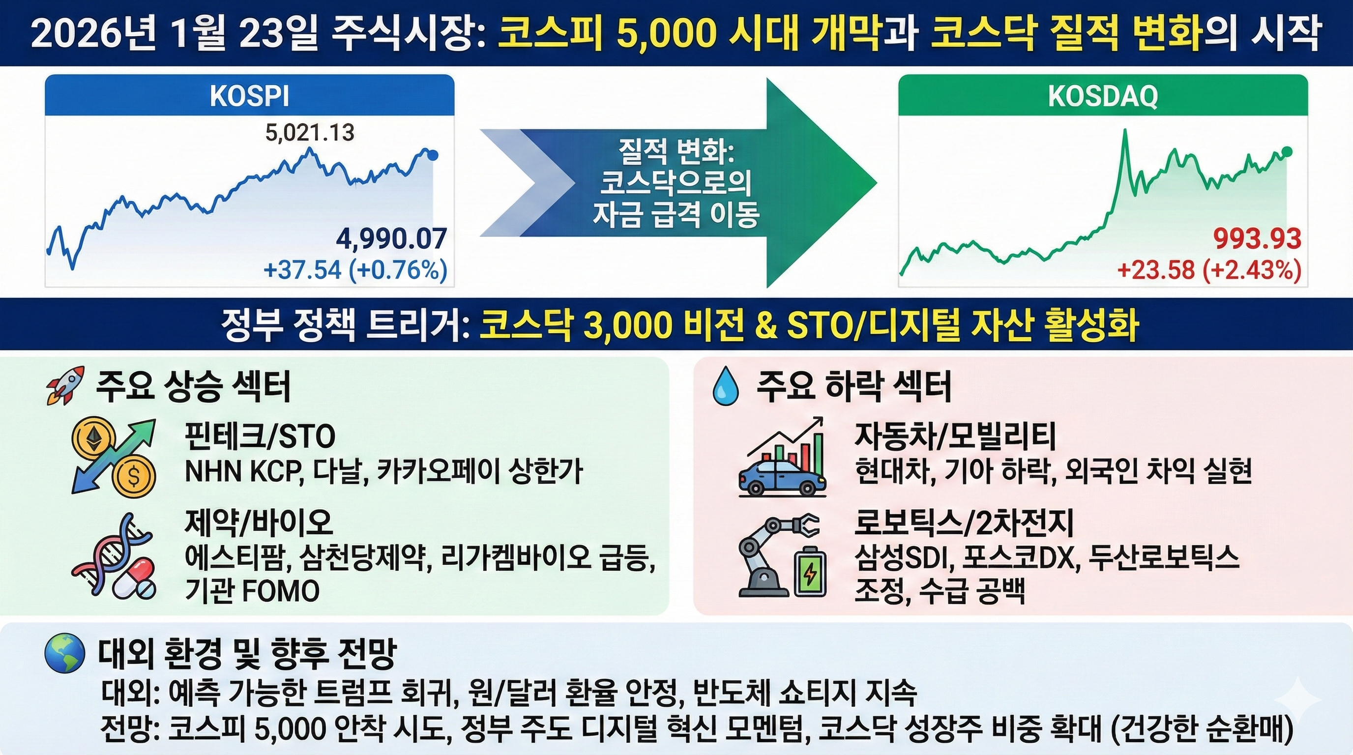 코스피 5,000선 저항과 코스닥의 유동성 폭발