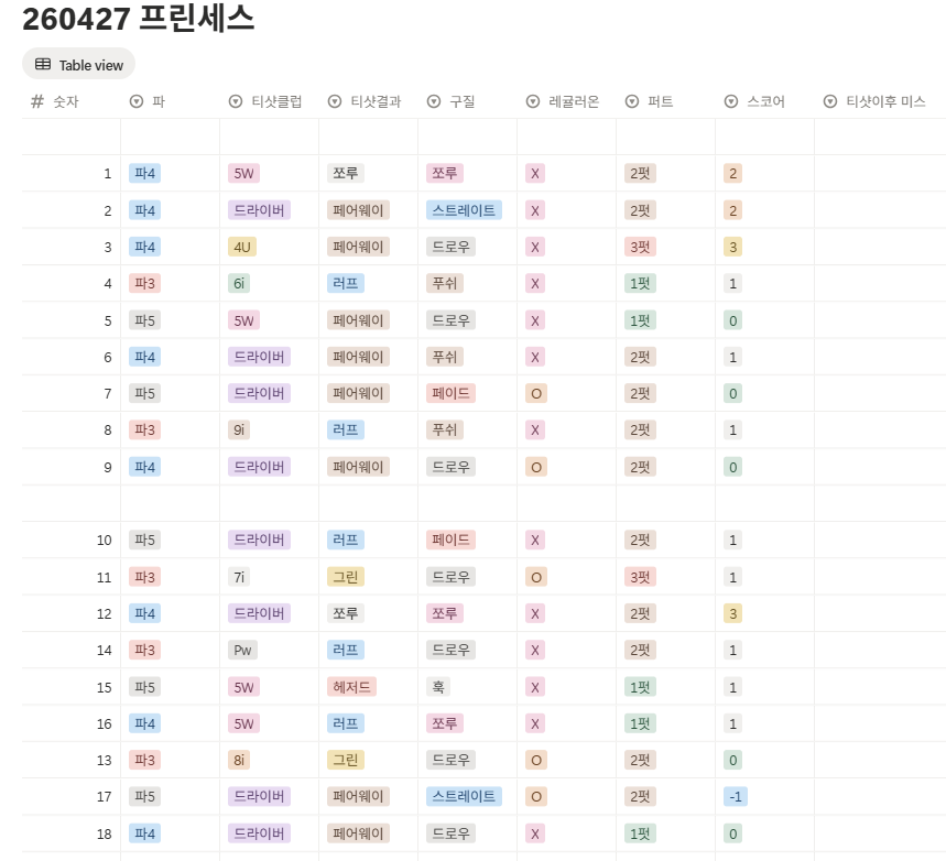 포웰cc 프린세스 스코어카드