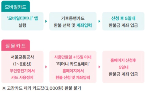 기후동행카드-환불신청