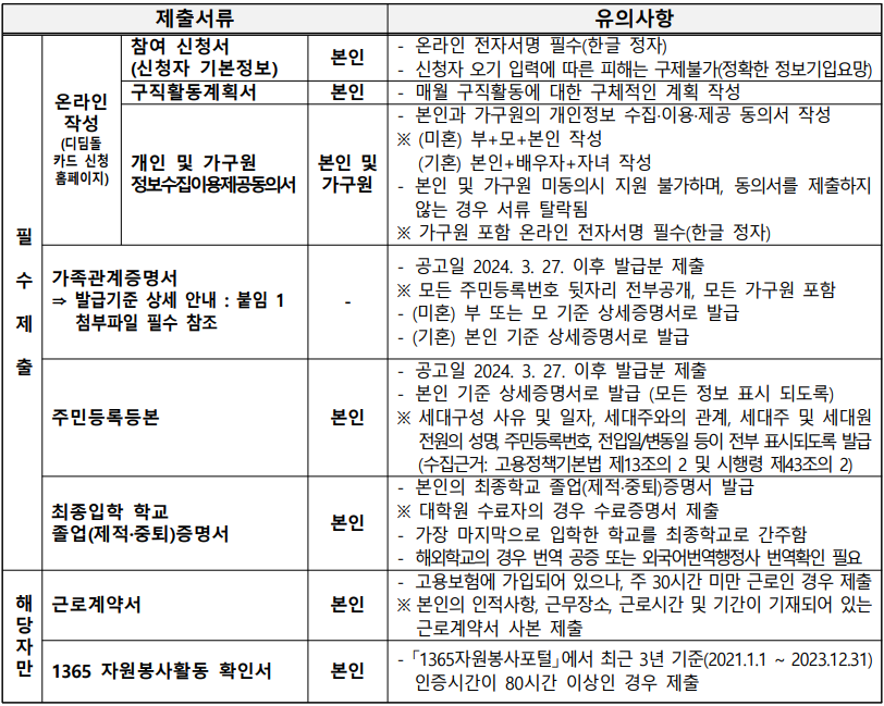 2024 부산 청년 디딤돌카드, 부산 청년지원금 제출서류