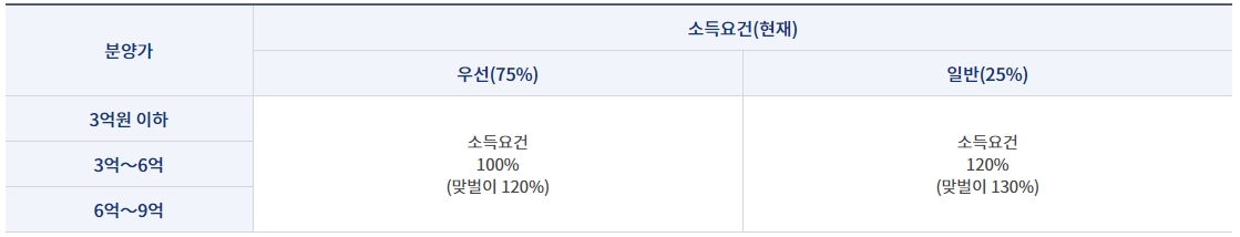 민영주택신혼부부특별공급소득요건(현재)
