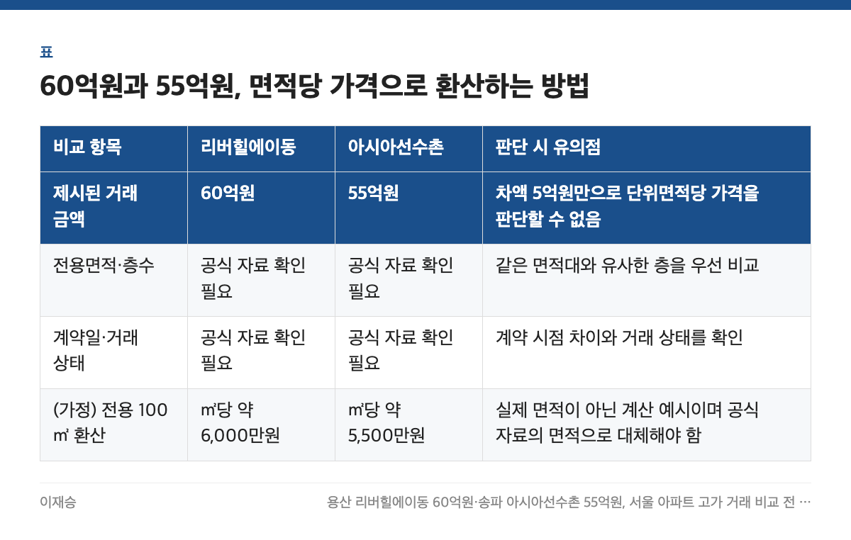 60억원과 55억원, 면적당 가격으로 환산하는 방법 표: 비교 항목, 리버힐에이동, 아시아선수촌, 판단 시 유의점