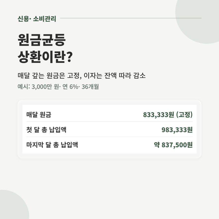 원리금균등 vs 원금균등 상환, 대출 갚을 때 뭐가 더 유리할까?