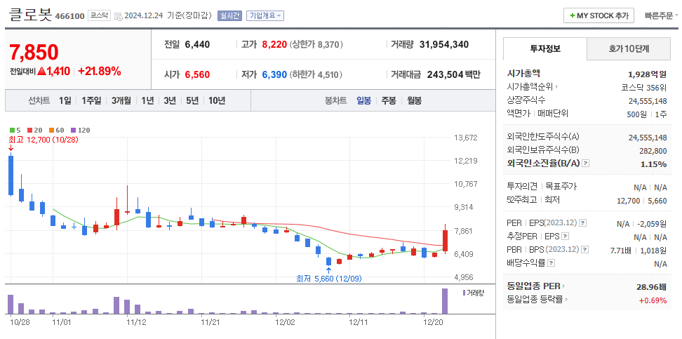 클로봇 일봉차트