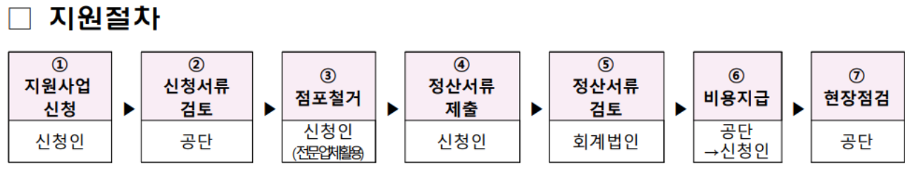 소상공인 폐업지원금