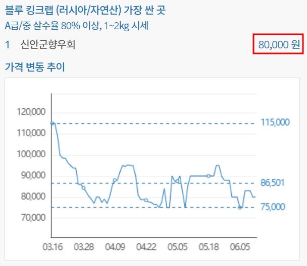 수산물 시세