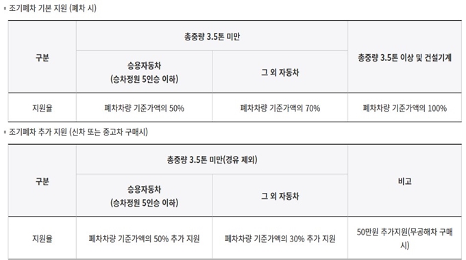부천 노후경유차 조기폐차 지원금 한도