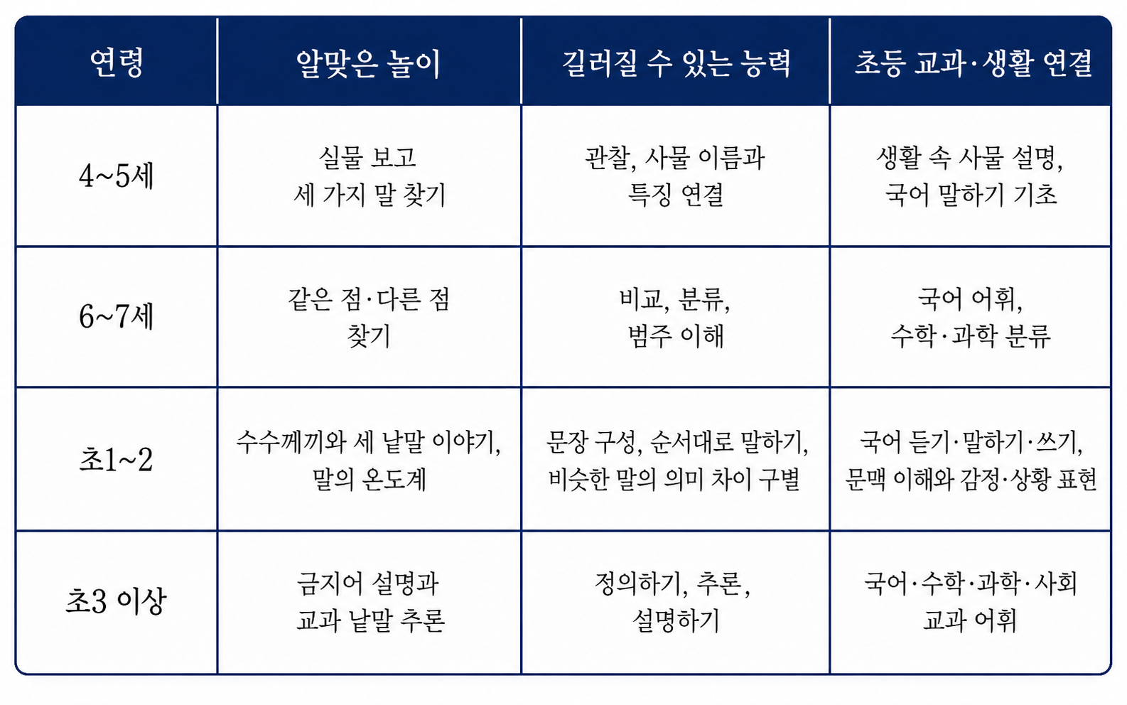 어휘력 놀이, 집에서 어떻게 시작할까? 연령별 놀이 방법과 초등 국어 연결법