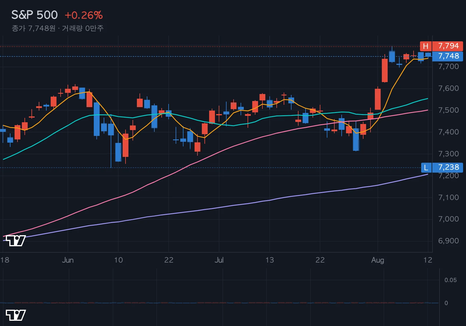 S&P 500 차트