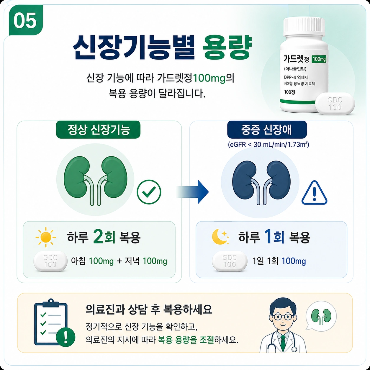 가드렛정100mg-신장기능별-용량