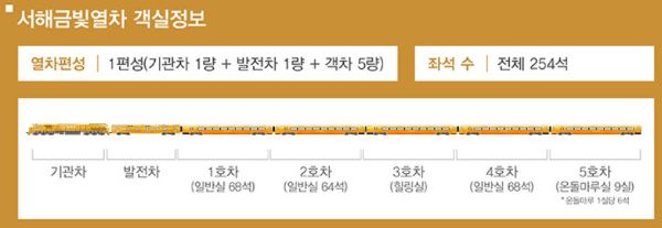서해금빛열차 객실 정보