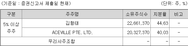 시프트업 지분 구조