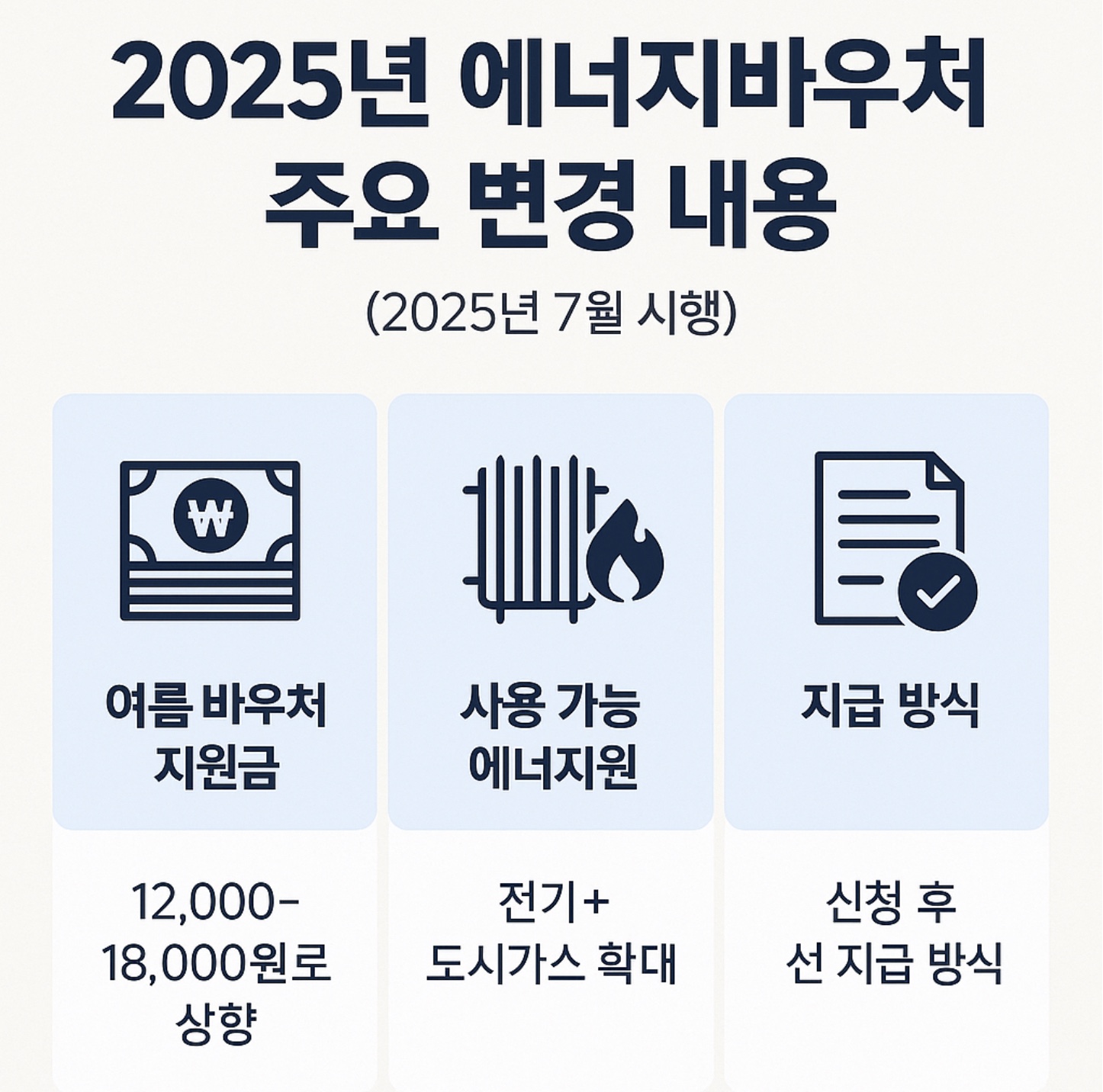 여름 바우처 지원금 12,000~18,000원으로 상향, 사용 가능한 에너지원이 전기에서 도시가스로 확대, 신청 후 선지급 방식으로 변경 이미지