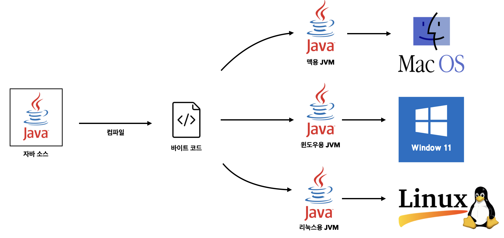 JVM을 이용해 자바소스코드 실행