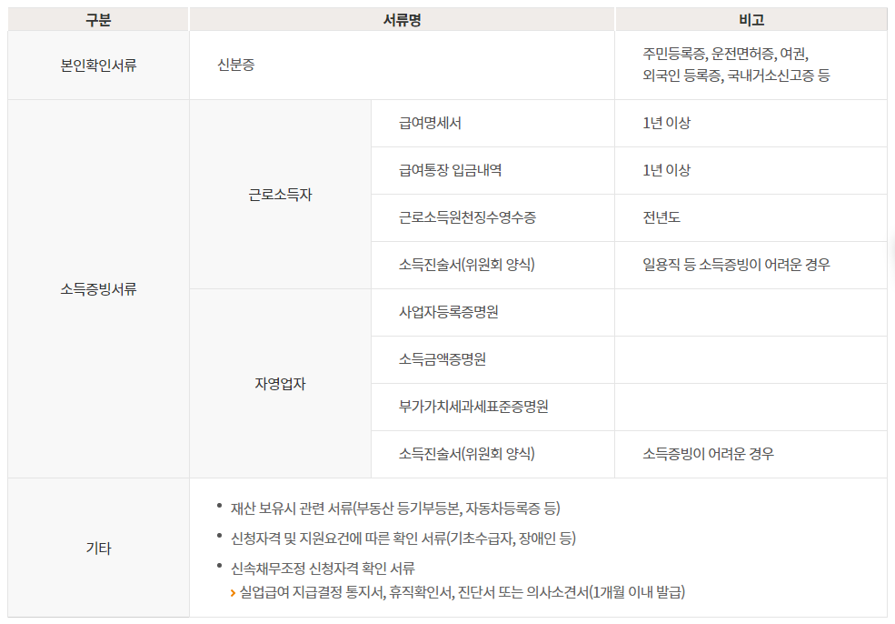 신속채무조정 신청서류 안내