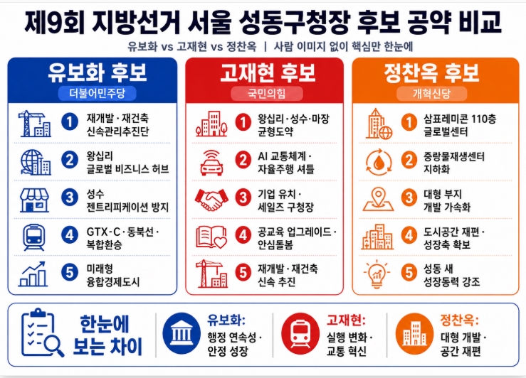 제9회 지방선거 서울 성동구청장 후보 공약 비교