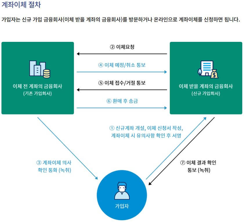 연금저축-계좌이체-절차