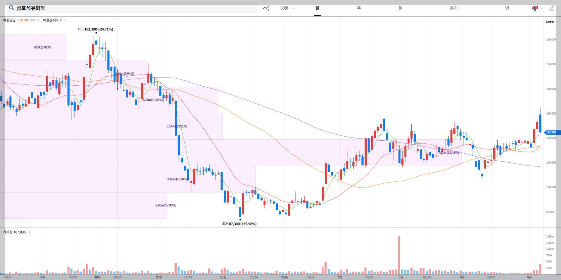 금호석유화학 주가 전망 차트 매물대 분석