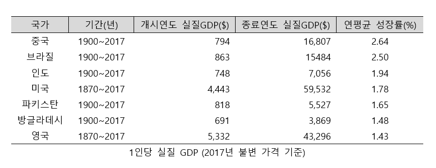 국가별 1인당 실질 GDP