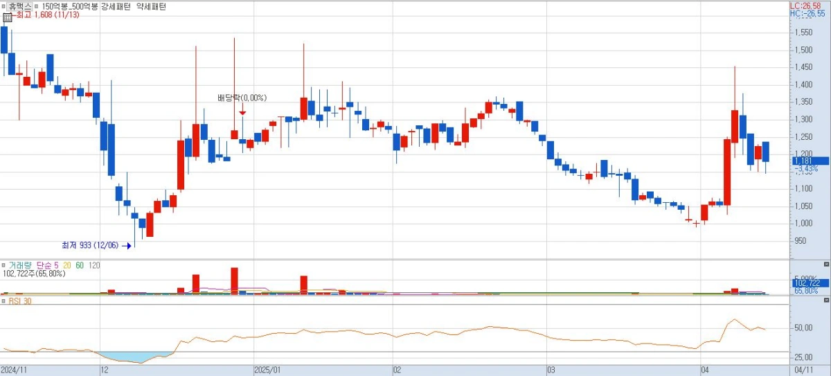 휴맥스-주가-차트