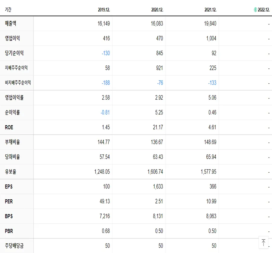 이지홀딩스 재무제표