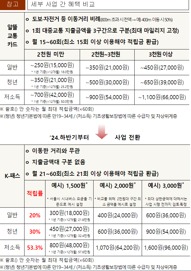 알뜰교통카드 와 K패스 혜택 비교