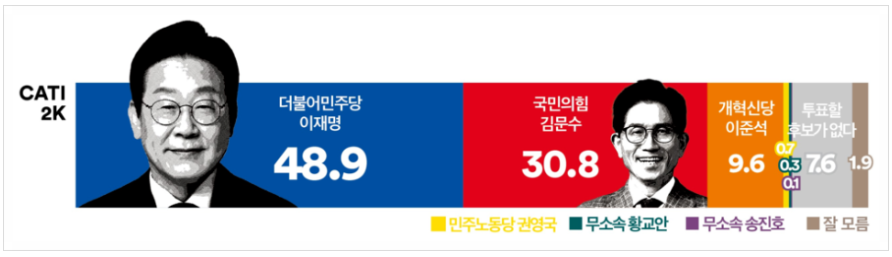 국제선거감시단 입국 이유 목적 논란 제21대 대통령선거 여론조사 꽃 지지율01