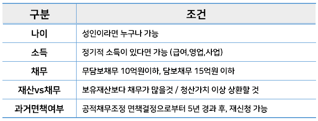 개인회생 신청 가능 조건