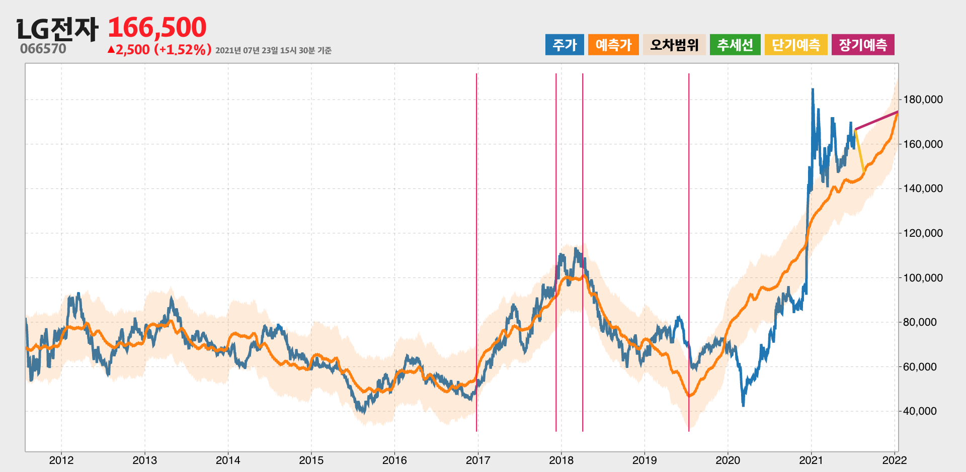 LG전자 예측주가