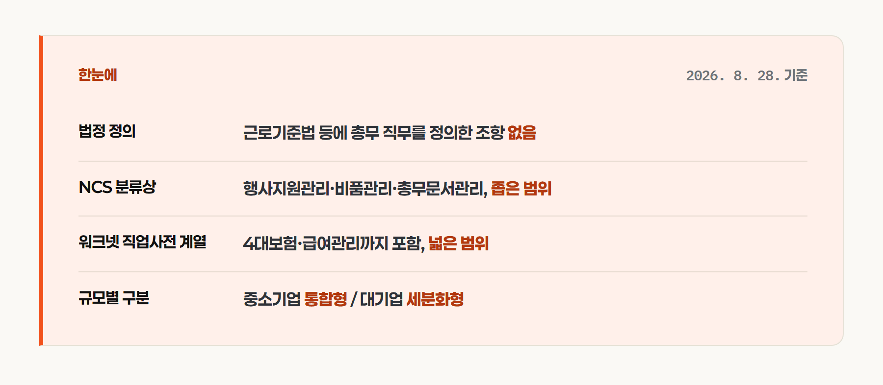 총무 업무 범위 한눈에 보기 &mdash; 법정 정의 없음, NCS 분류상 좁은 범위, 워크넷 직업사전 계열 넓은 범위, 규모별 통합형&middot;세분화형 구분, 기준일 2026-08-28